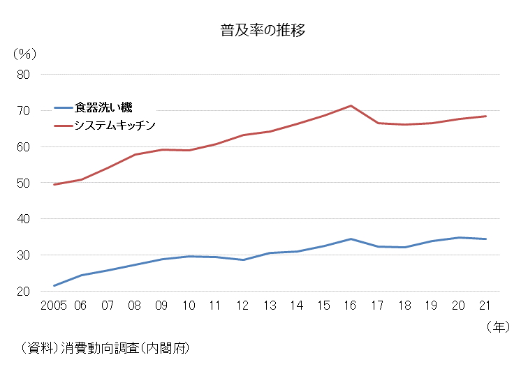 食器洗浄機普及率の推移