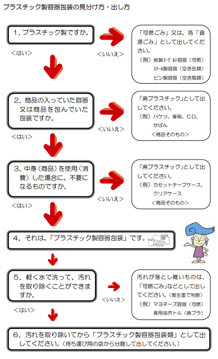 プラスチック製容器包装の見分け方・出し方