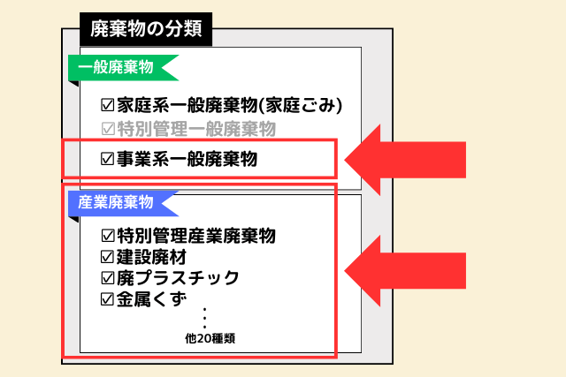 事業系一般廃棄物と産業廃棄物の違い解説した図