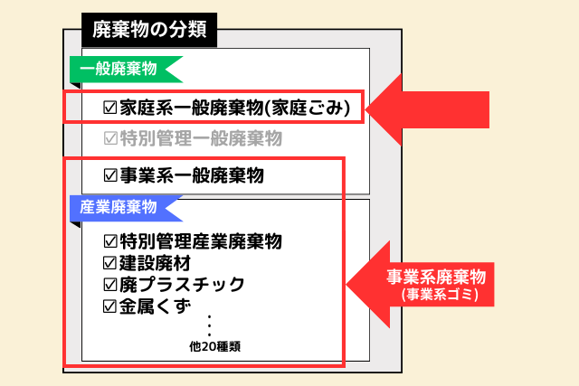 家庭系一般廃棄物(家庭ごみ)と事業系廃棄物(事業系ゴミ)の違いを解説した図