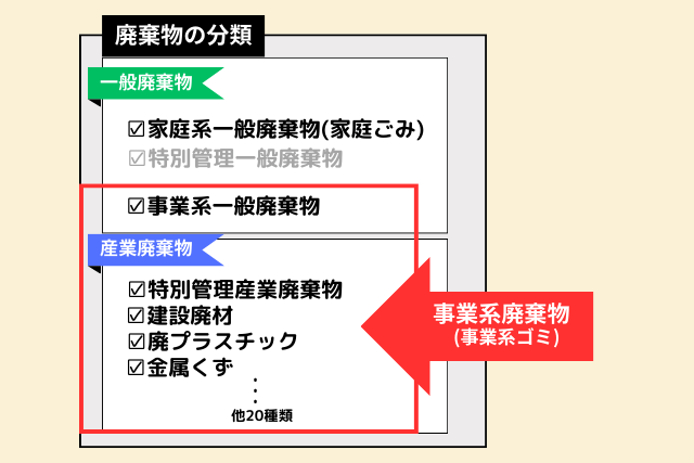 事業系廃棄物（事業ゴミ）とは廃棄物の分類上どこかを解説した図